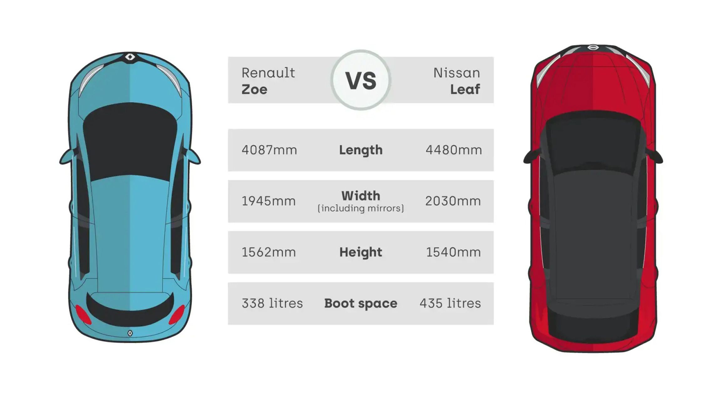 Renault Zoe vs Nissan Leaf dimension chart