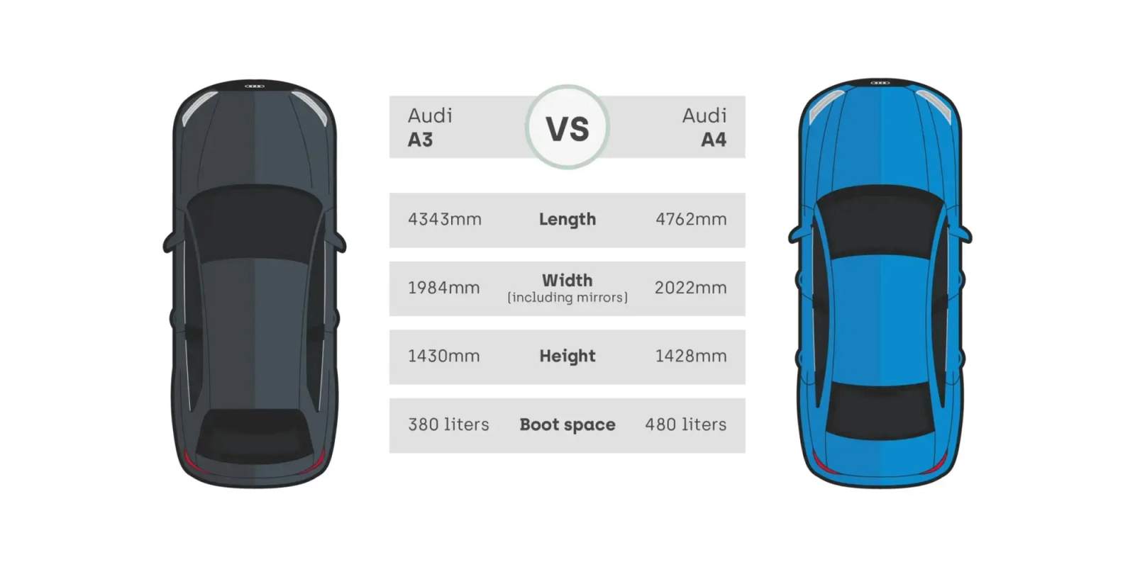 Audi A3 vs Audi A4 dimensions