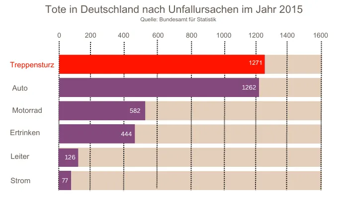 Tote in Deutschland nach Unfallursachen im Jahr 2015