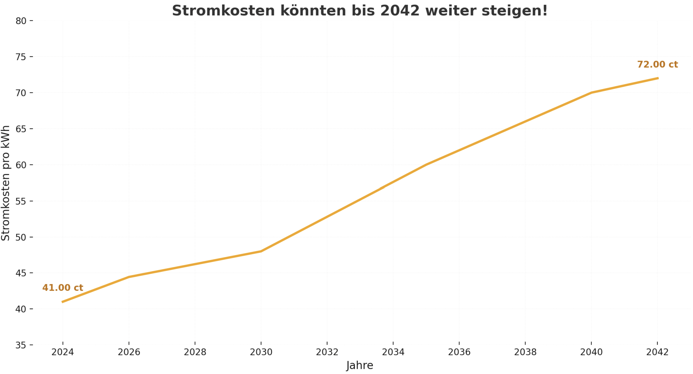 Strompreisentwicklung in Deutschland