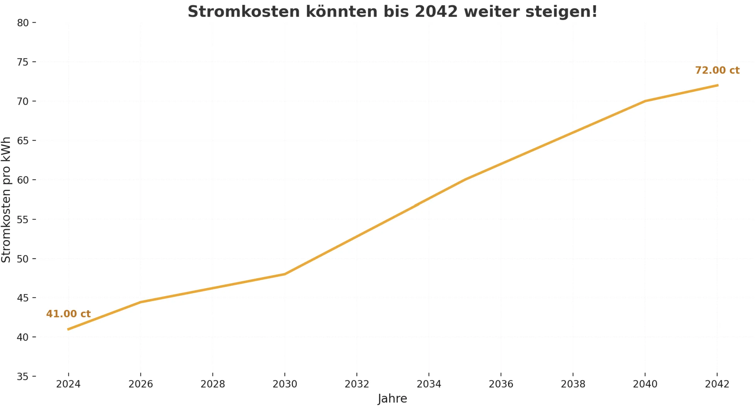 Strompreisentwicklung in Deutschland