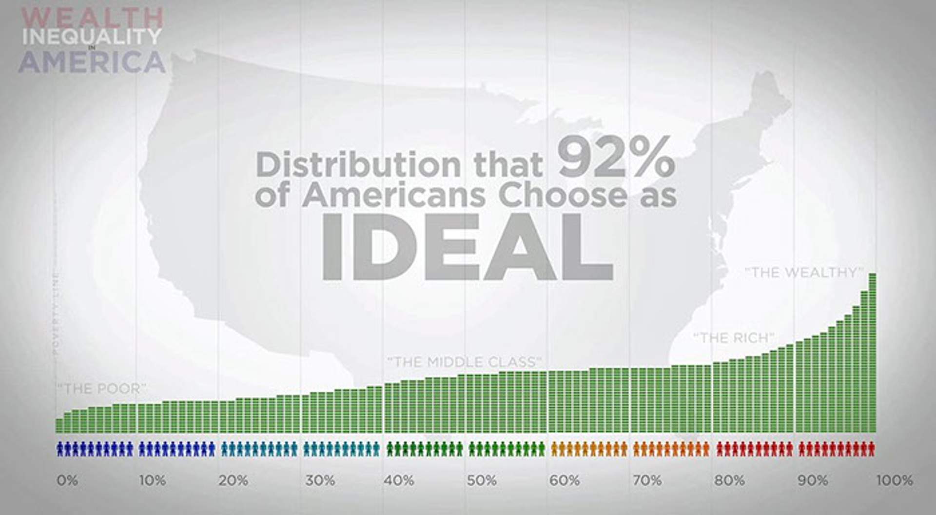 Bar chart titled 'Distribution That 92% of Americans Choose as Ideal,' showing a gently sloped wealth distribution from poor to wealthy.
