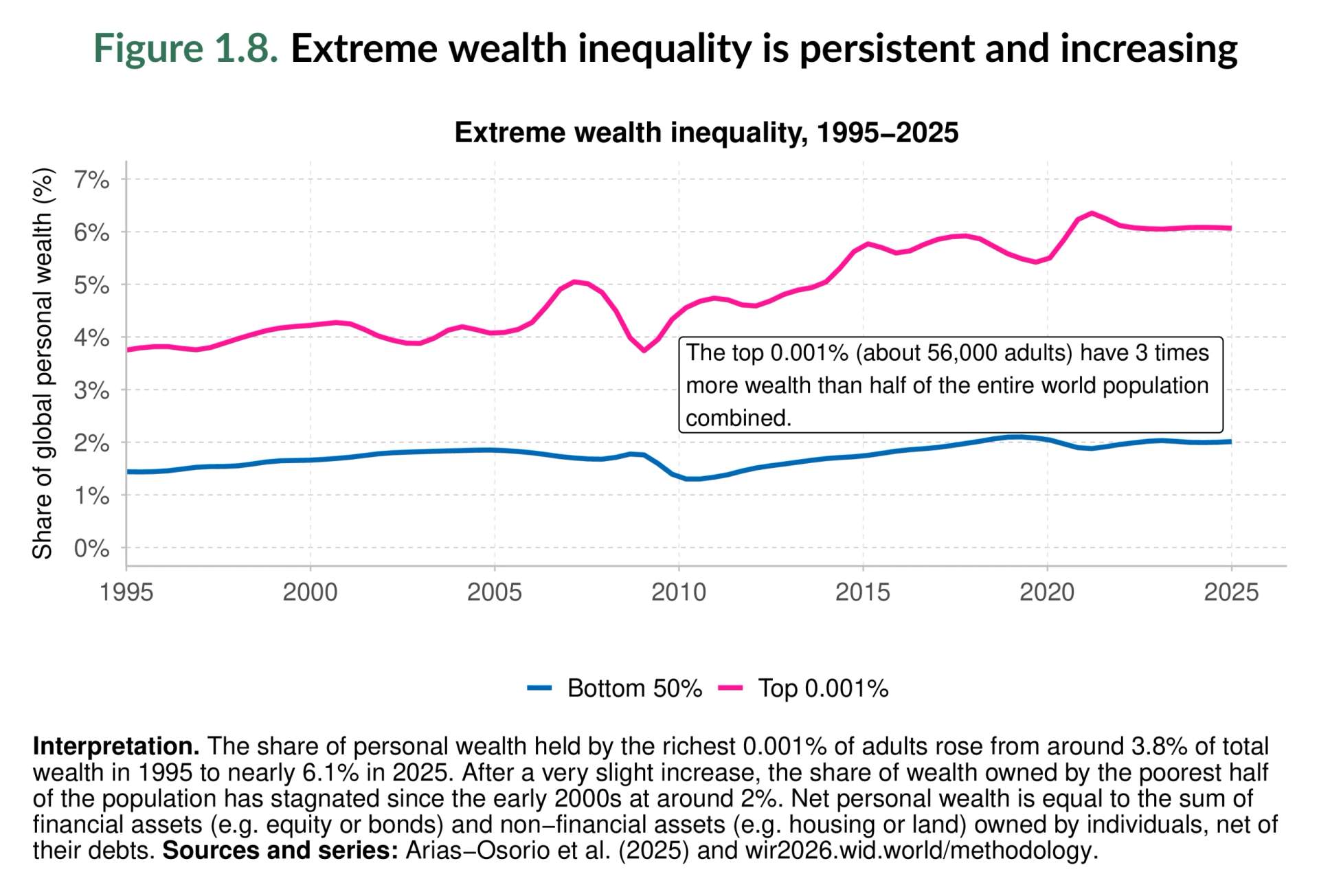 Chart from the World Inequality Report 2026 showing persistent and increasing extreme wealth inequality globally
