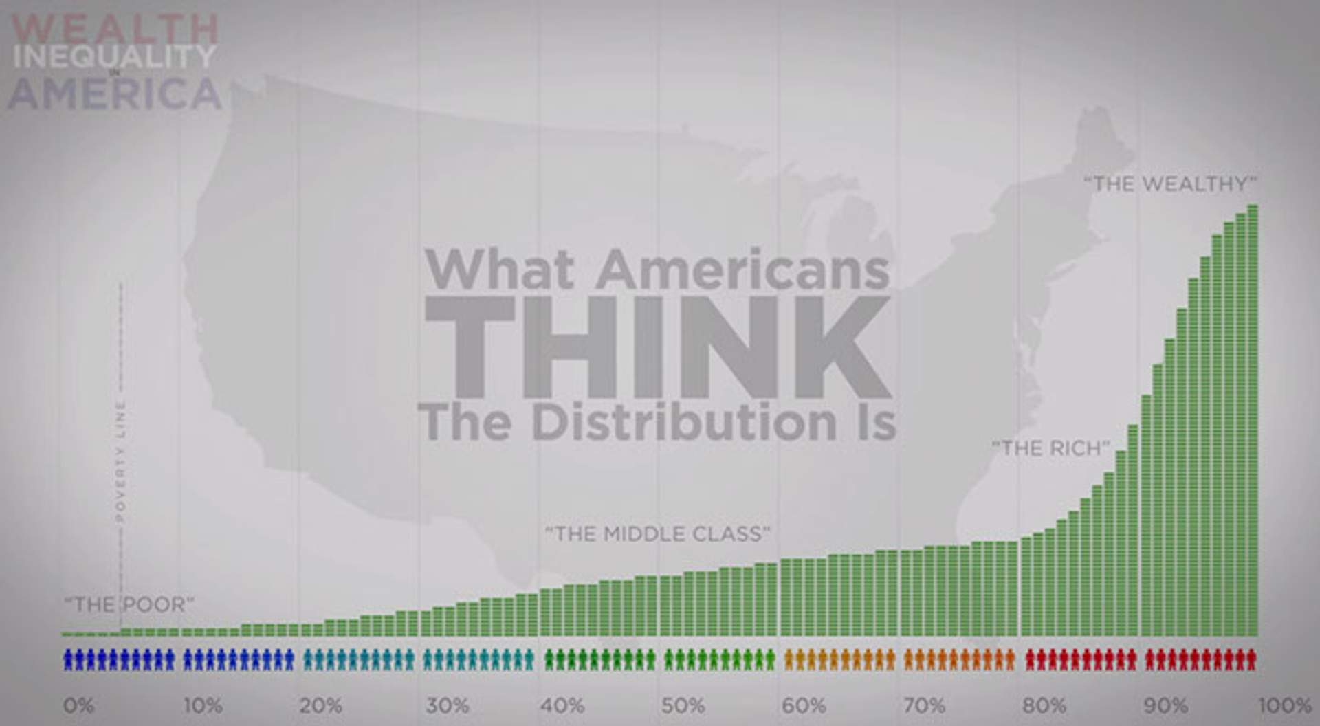 Bar chart titled 'What Americans Think the Distribution Is,' showing wealth concentrated toward the top with a moderate curve.