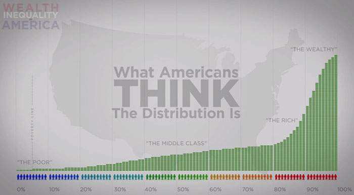 Bar chart titled 'What Americans Think the Distribution Is,' showing wealth concentrated toward the top with a moderate curve.