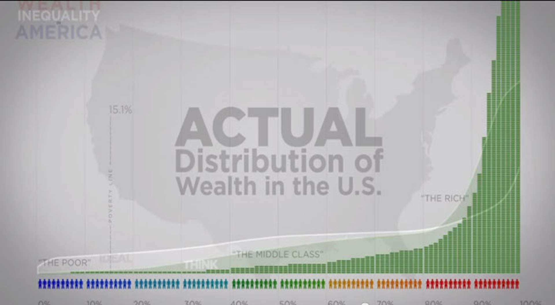 Bar chart titled 'Actual Distribution of Wealth in the U.S.,' showing wealth sharply concentrated among the top few percent.
