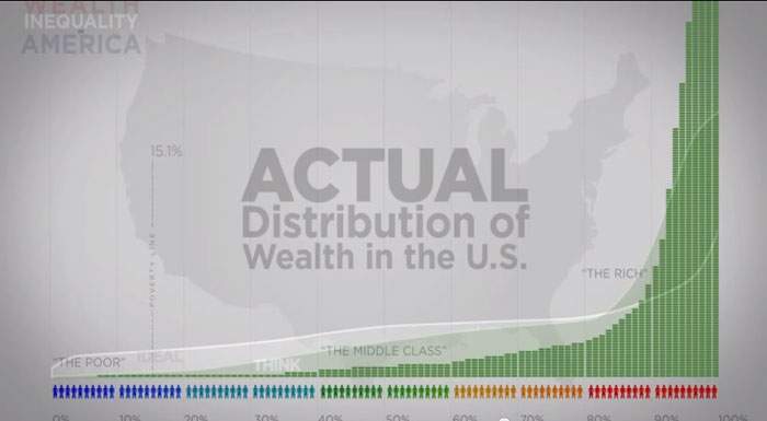 Bar chart titled 'Actual Distribution of Wealth in the U.S.,' showing wealth sharply concentrated among the top few percent.