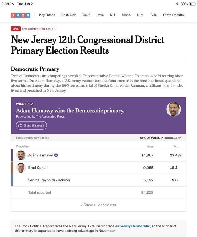 Election results showing Dr. Adam Hamawy, as the winner of the Democratic primary for Congress