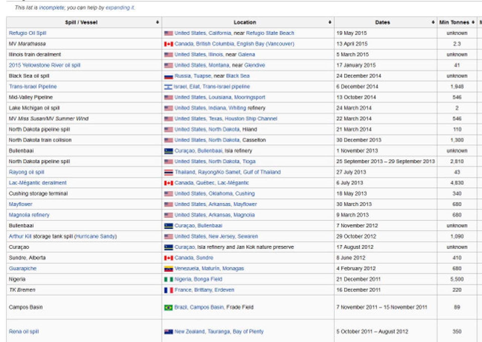 Screenshot of Wikipedia's list of major oil spills between 2011 and 2015, showing spill name, location, date, and minimum tonnes spilled for incidents including the Lac-Mégantic rail disaster and several North Dakota pipeline spills.