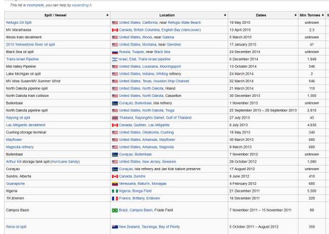 Screenshot of Wikipedia's list of major oil spills between 2011 and 2015, showing spill name, location, date, and minimum tonnes spilled for incidents including the Lac-Mégantic rail disaster and several North Dakota pipeline spills.