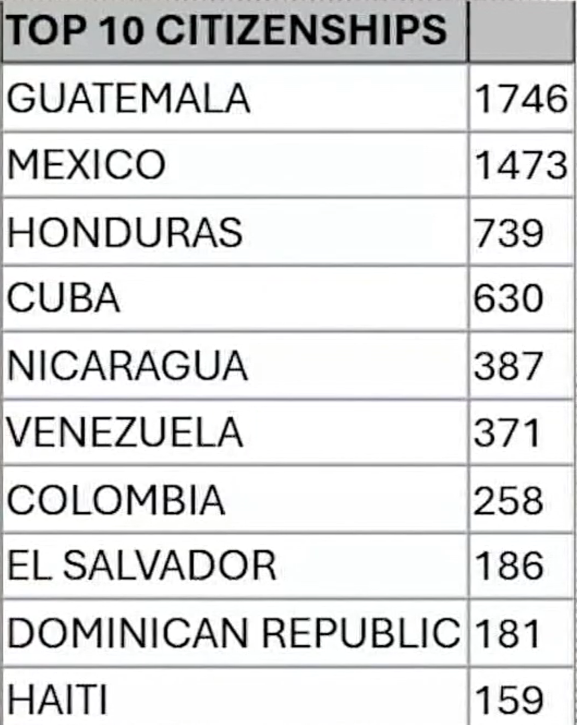 Top 10 nationalities being held at Alligator Alcatraz