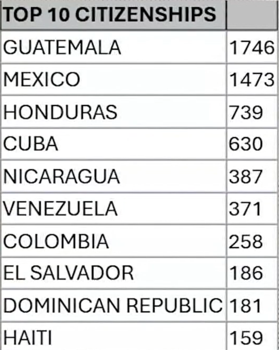 Top 10 nationalities being held at Alligator Alcatraz