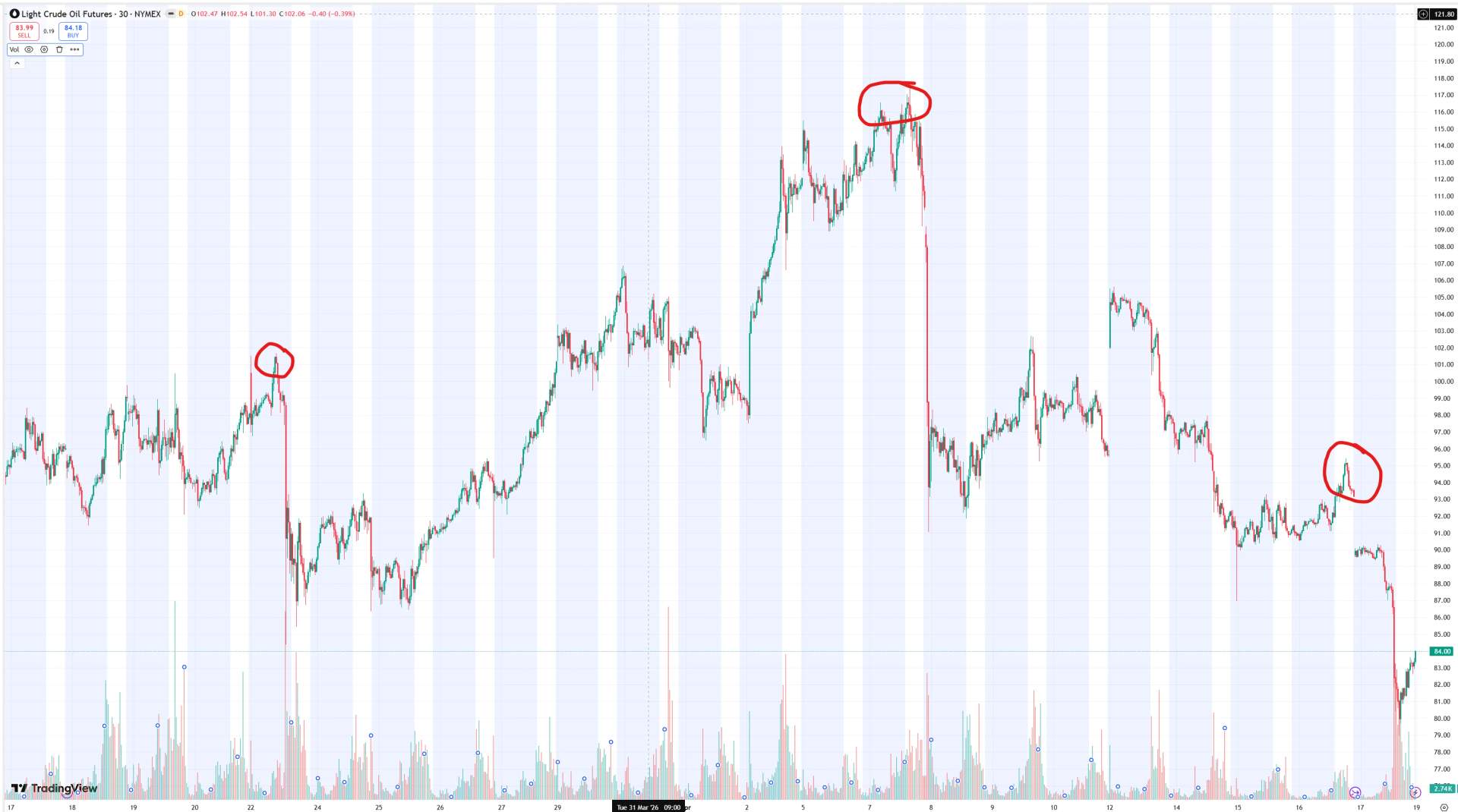 30 day WTI Crude Oil Futures chart highlighting the timing of the trades.