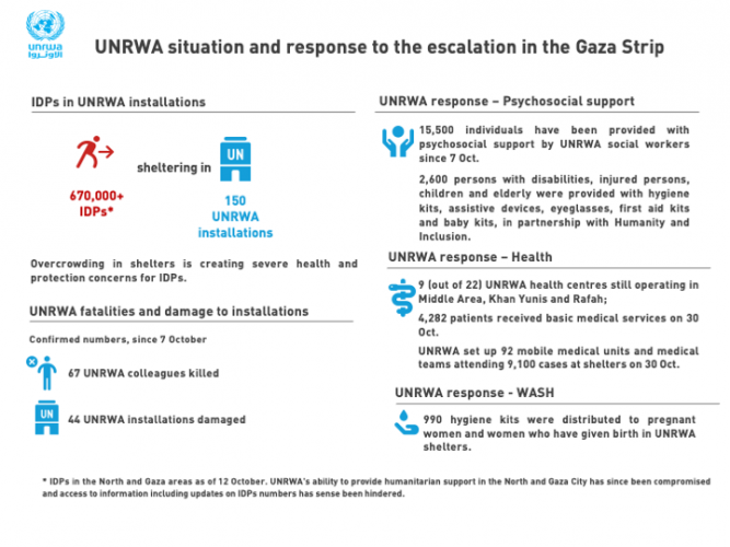 UNRWA Infographic Situation in the Gaza Strip