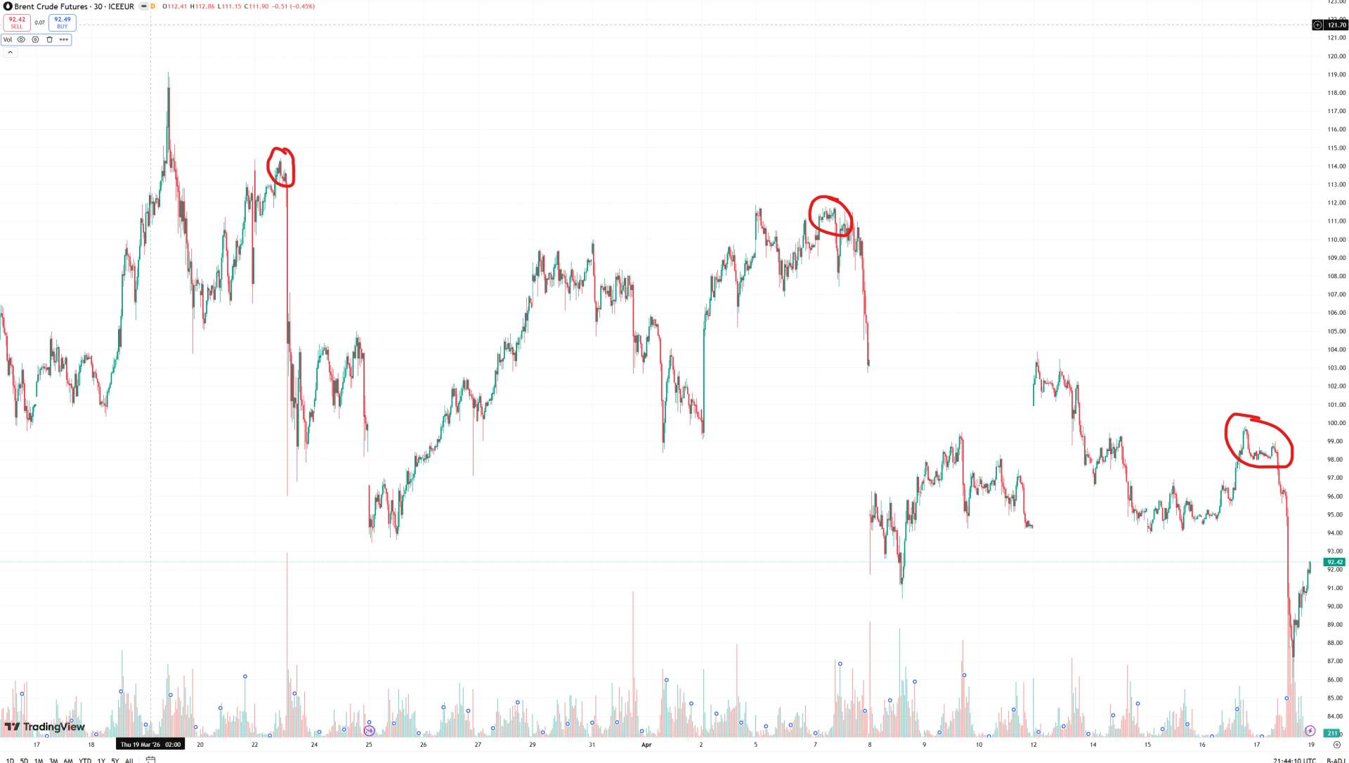 30 day Brent Crude Oil Futures chart highlighting the timing of the trades.