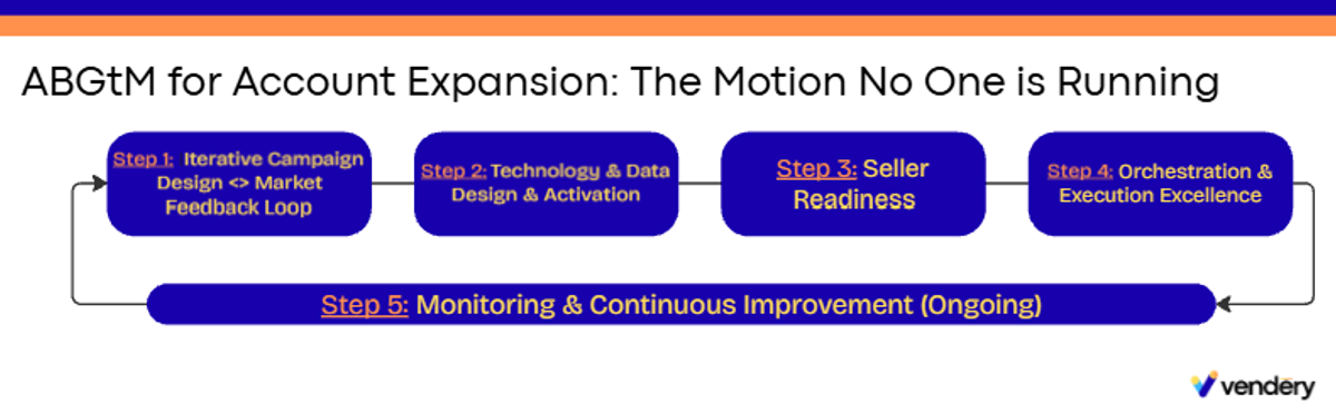 ABGtM for Account Expansion: The Motion No One is Running