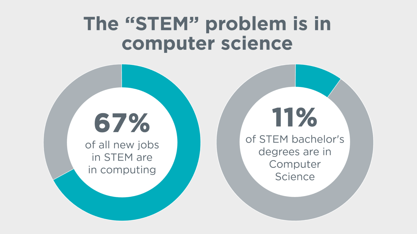 The "STEM" problem is in computer science
