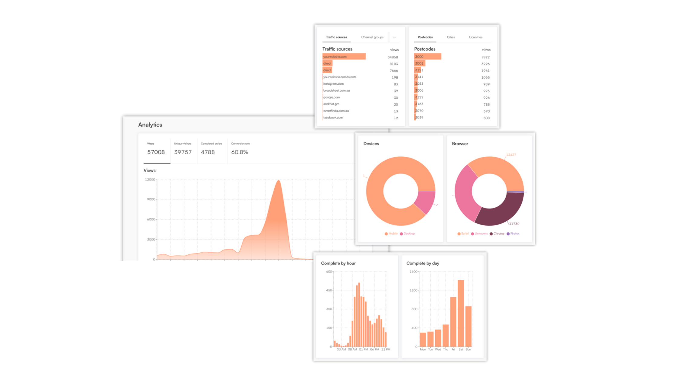 Four charts from the Humanitix analytics dashboard