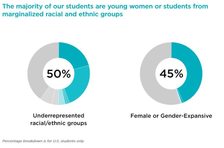 The majority of our students are young women or students from marginalized racial and ethnic groups