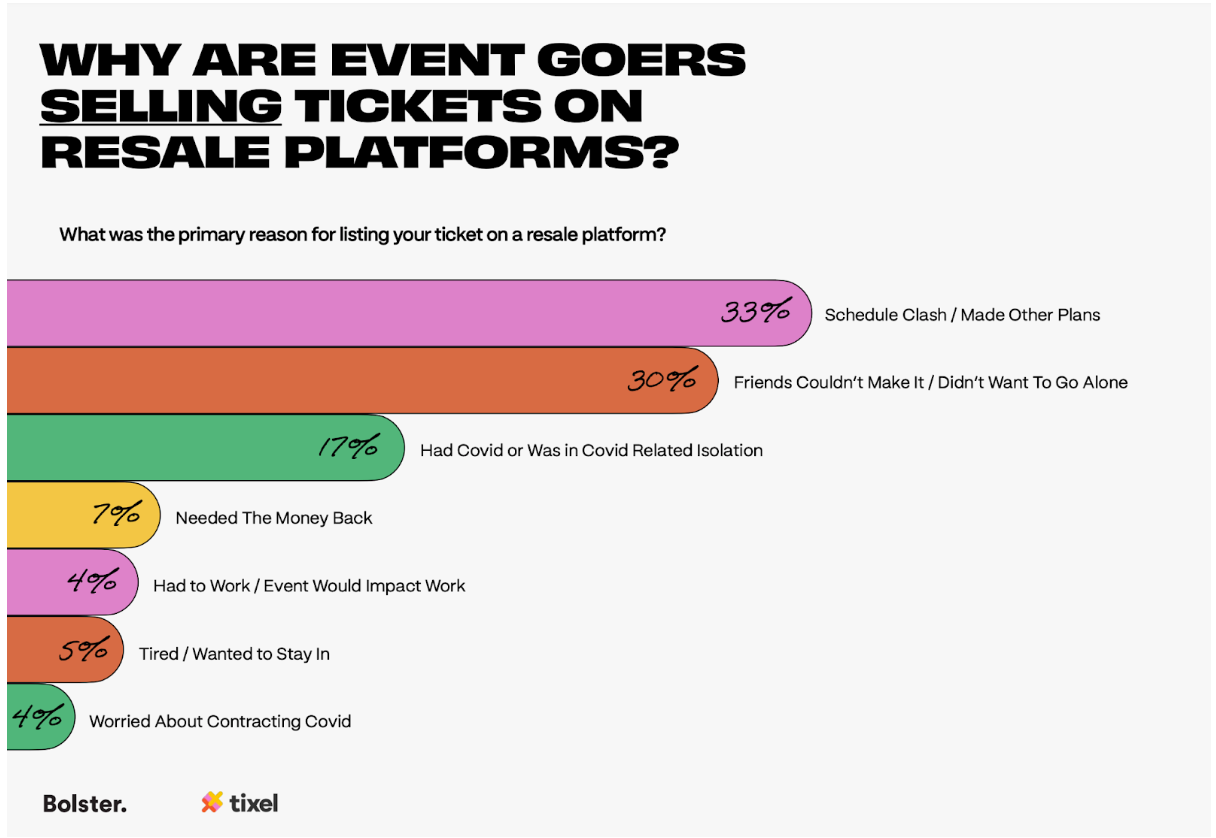 Infographic Credit: Bolster X Tixel Ticketed Event Report