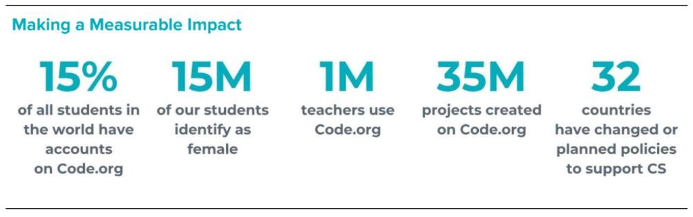 Making a Measurable Impact: 15% of all students in the world have accounts on Code.org