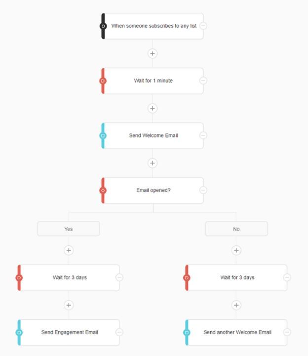 How To Use Event Marketing Automation to Sell More Tickets | Humanitix Blog