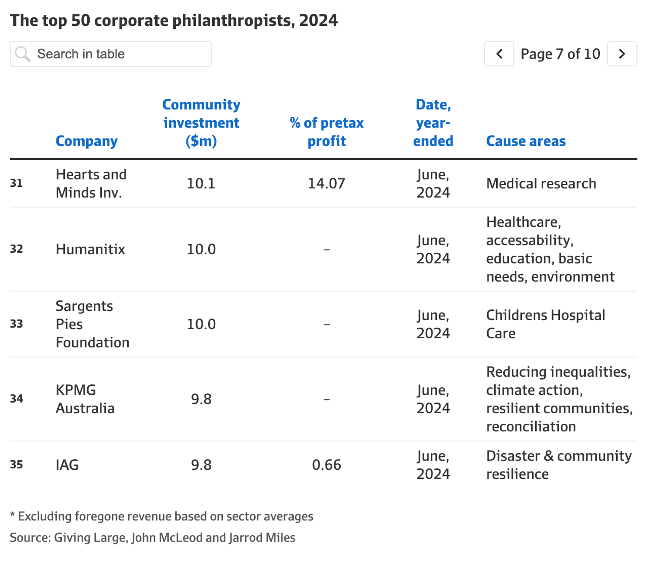 Screenshot of the AFR top 50 corporate philanthropists list for 2024 with Humanitix ranked #32