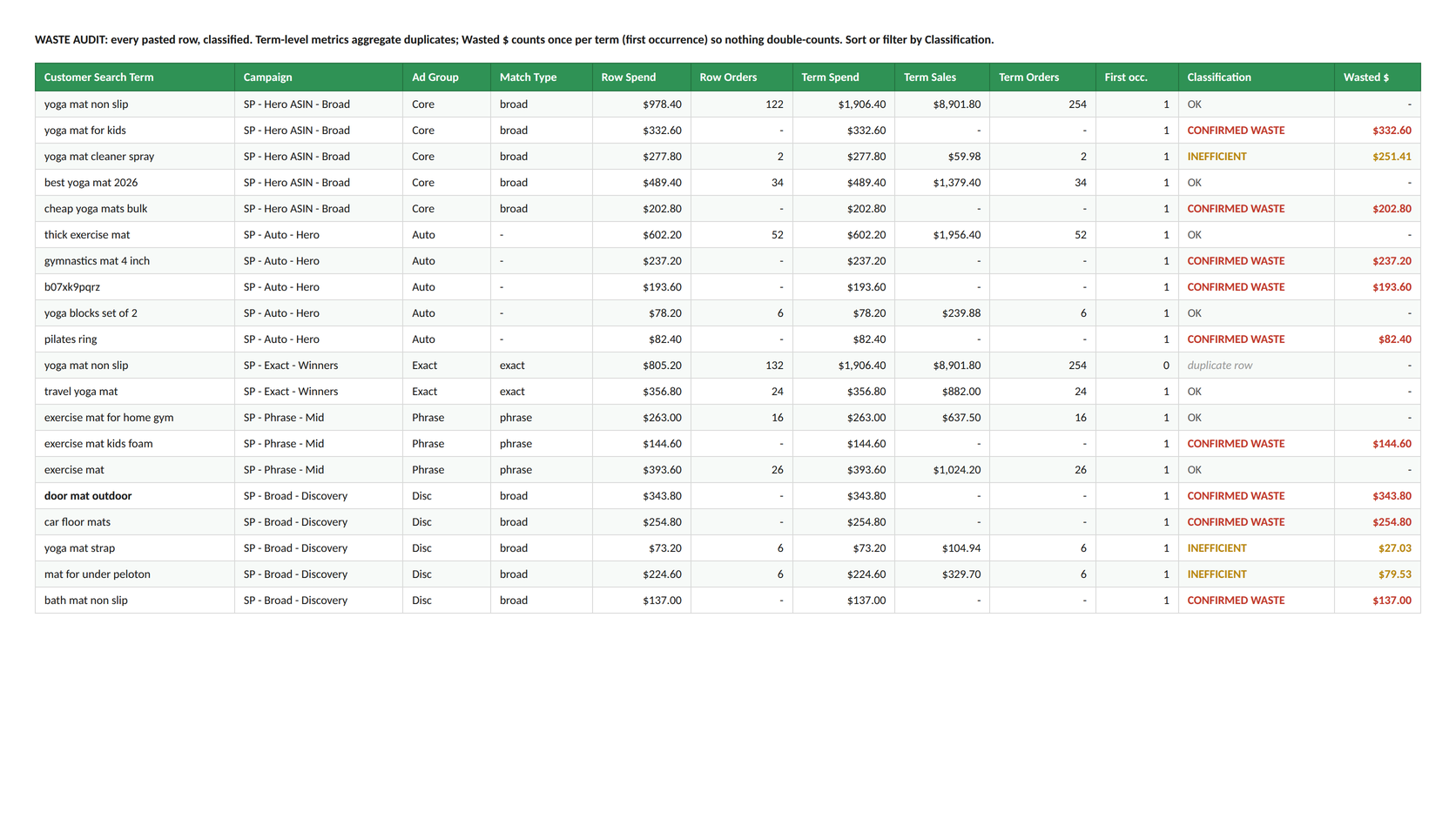 WASTE AUDIT tab with terms classified