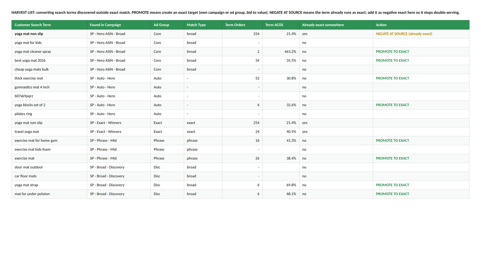 HARVEST tab with promote and negate-at-source actions