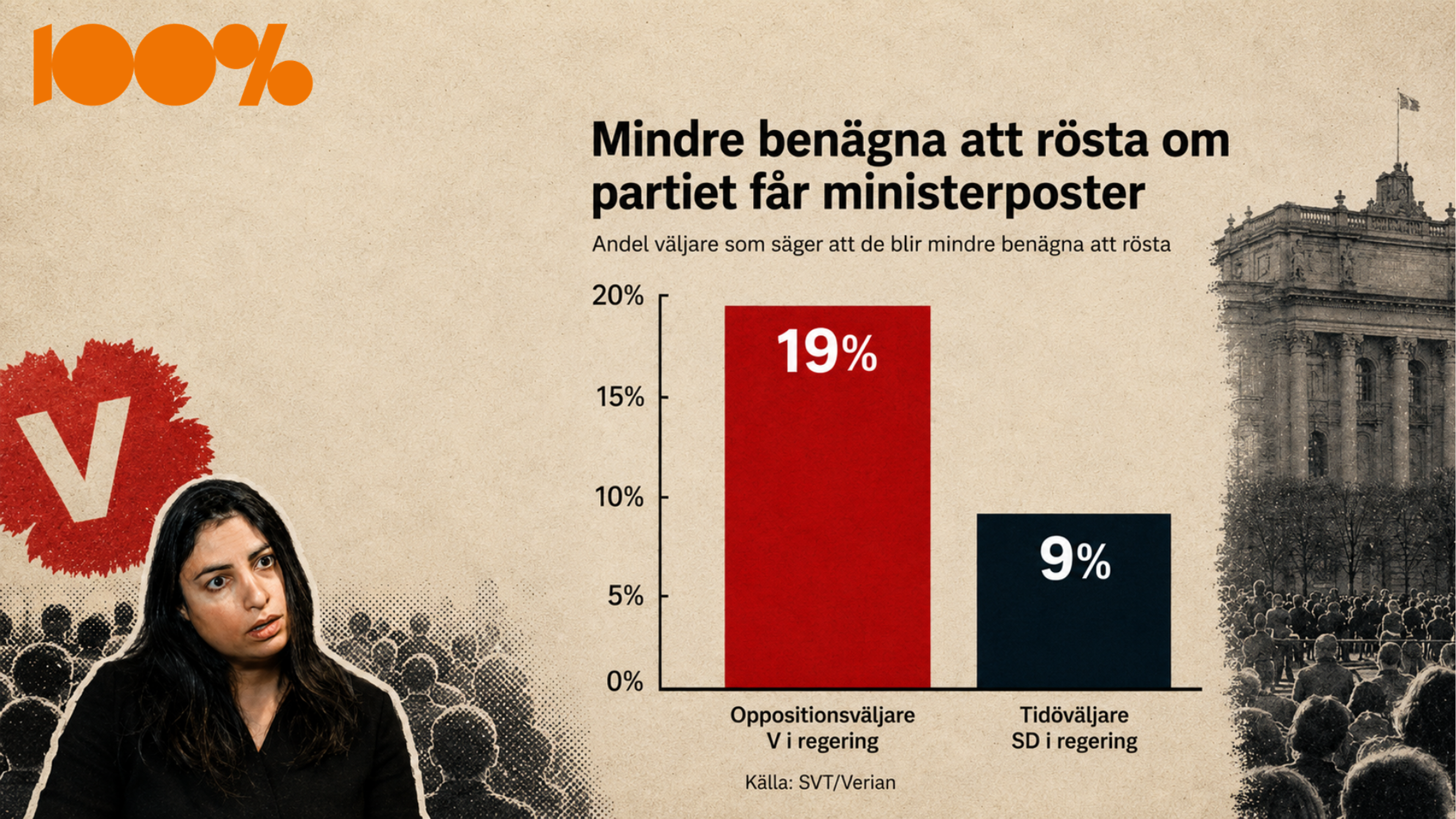 Så starkt är motståndet mot V