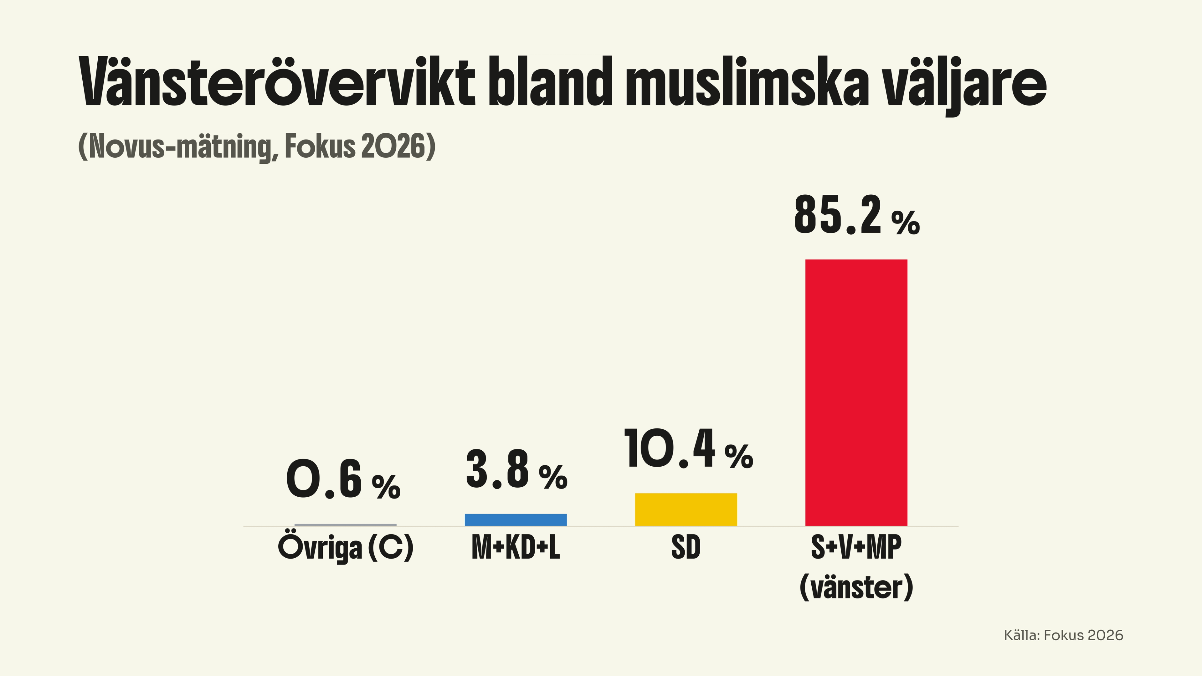 Så röstar muslimska väljare
