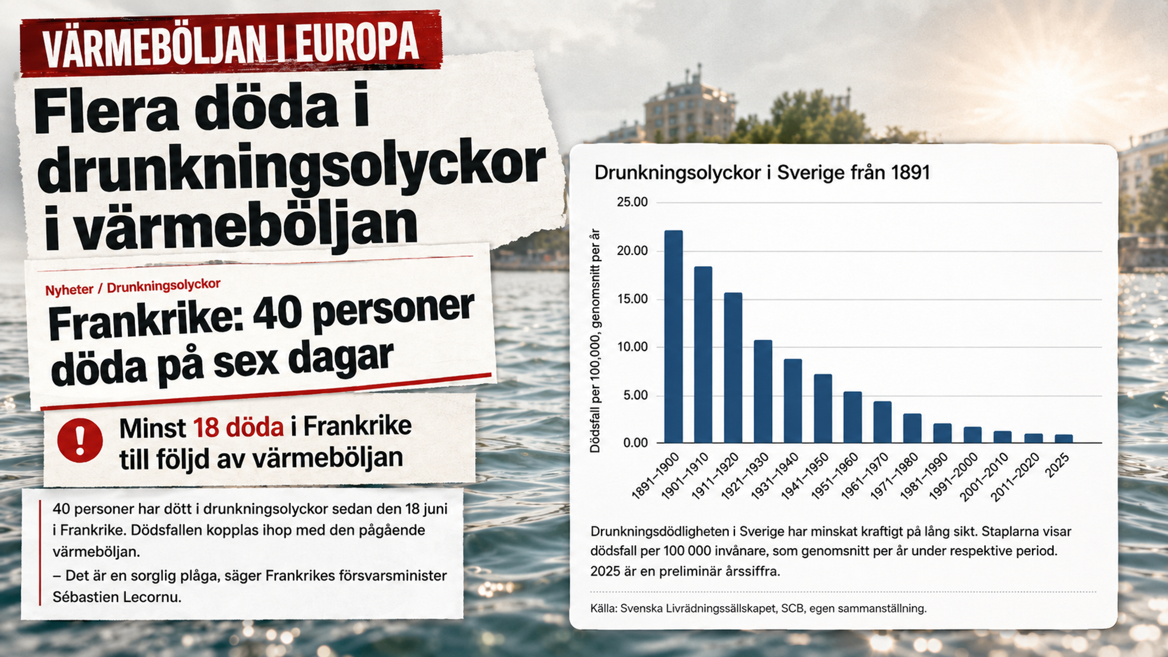 Många döda i värmeböljan var drunkningar