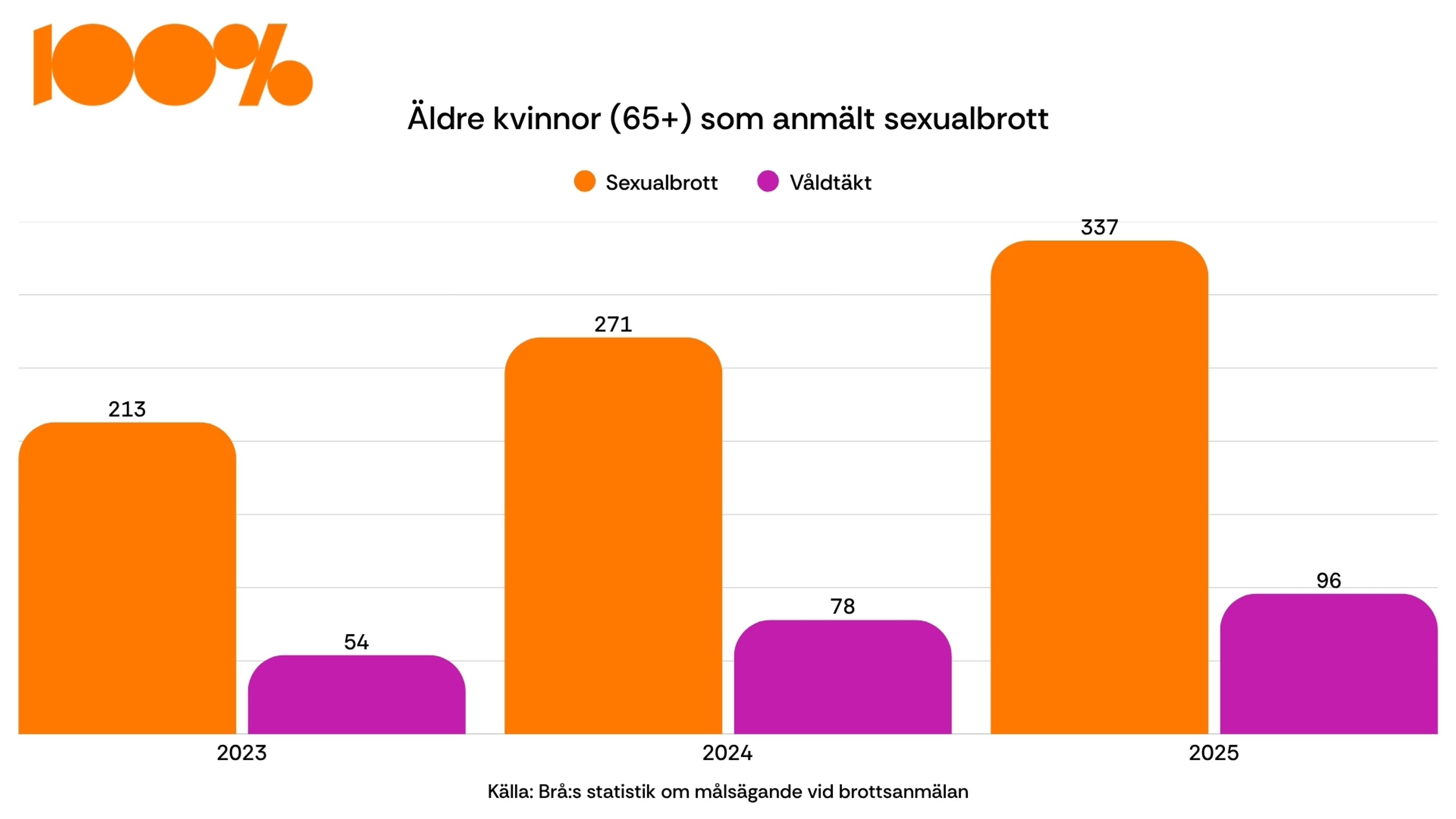 Våldtagna äldre upp 78% på två år