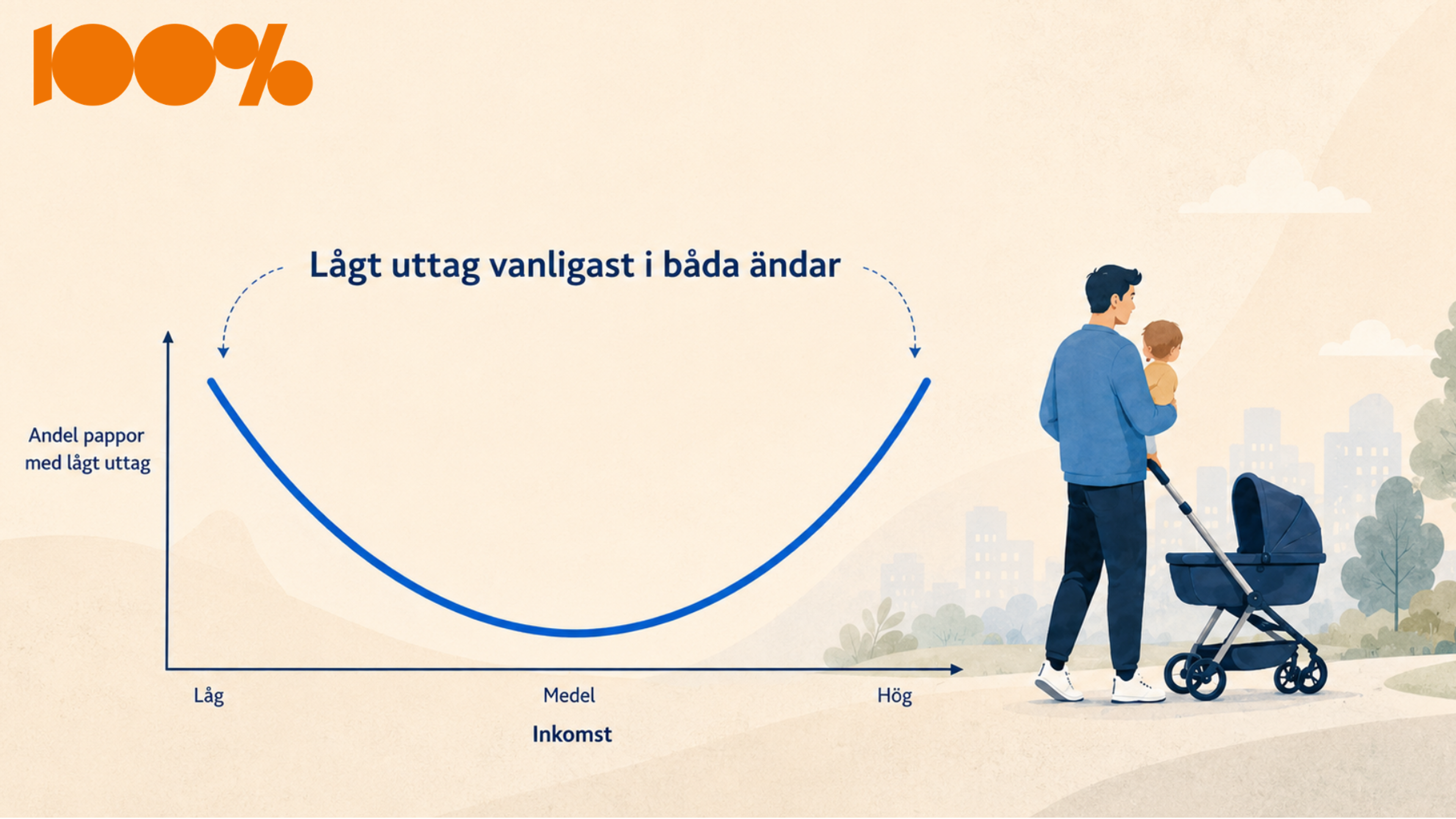 Var tredje pappa tar ut högst hälften av sina pappadagar
