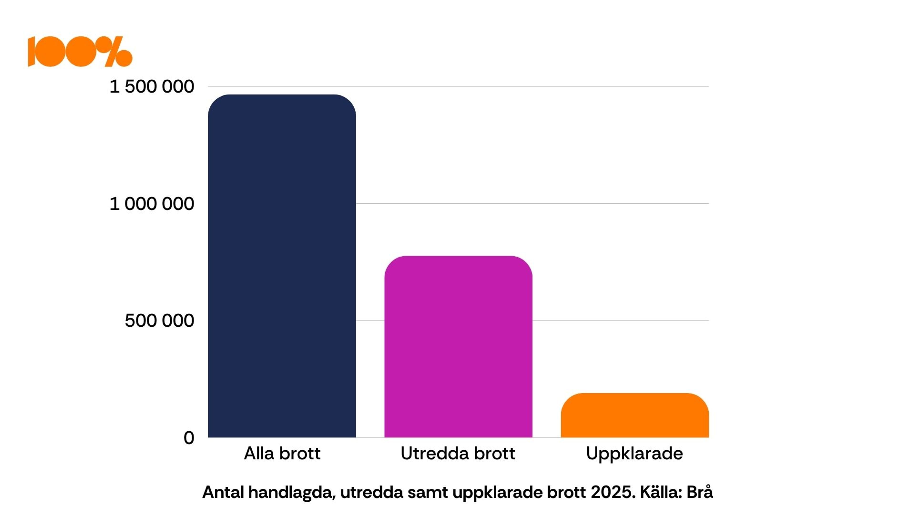 Polisens misslyckande: noll procents uppklaring 