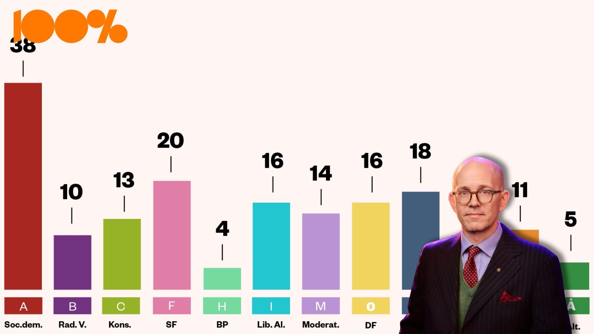 Fyra snabba lärdomar från det danska valet