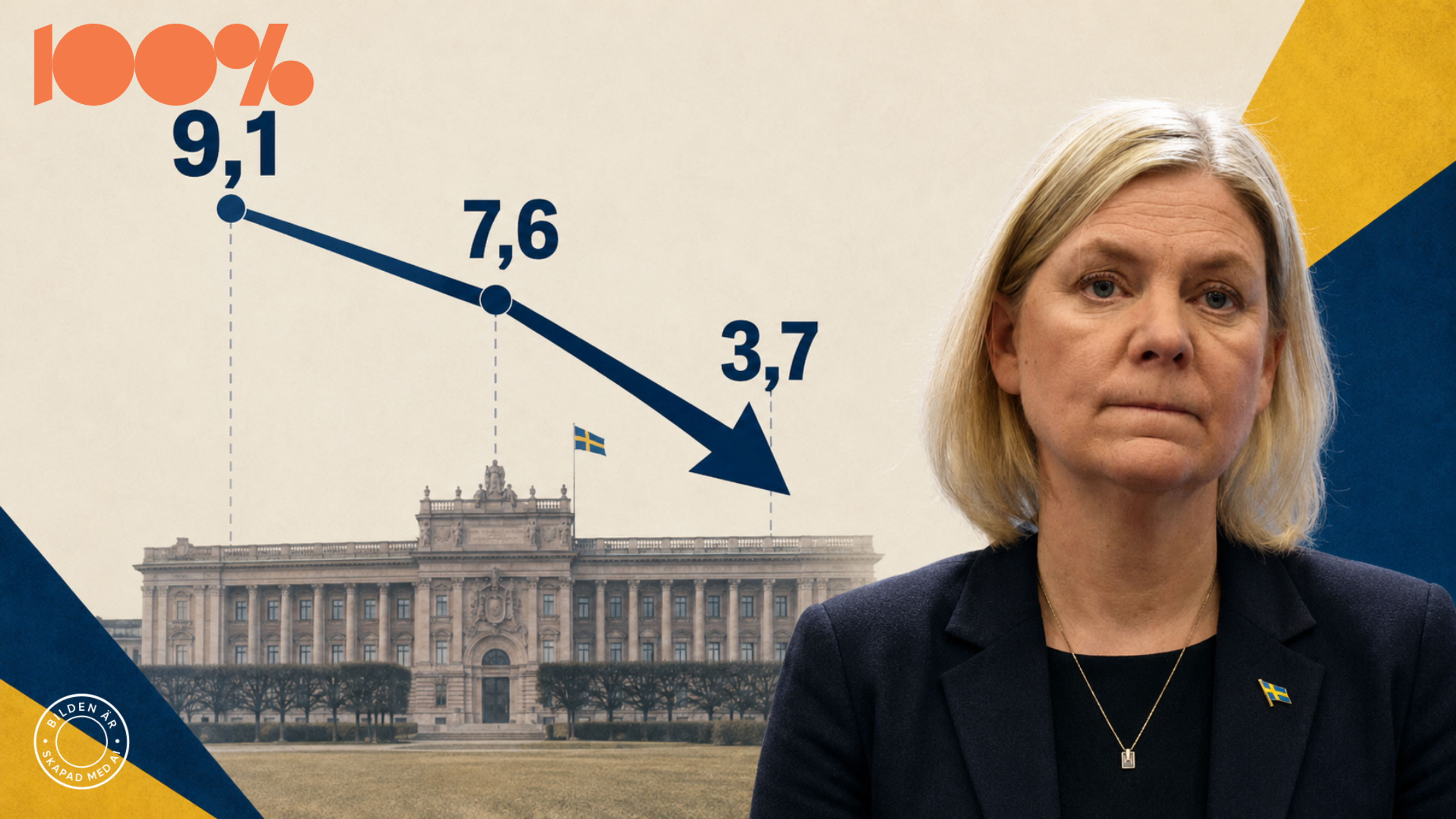Gapet rasar i ny mätning
