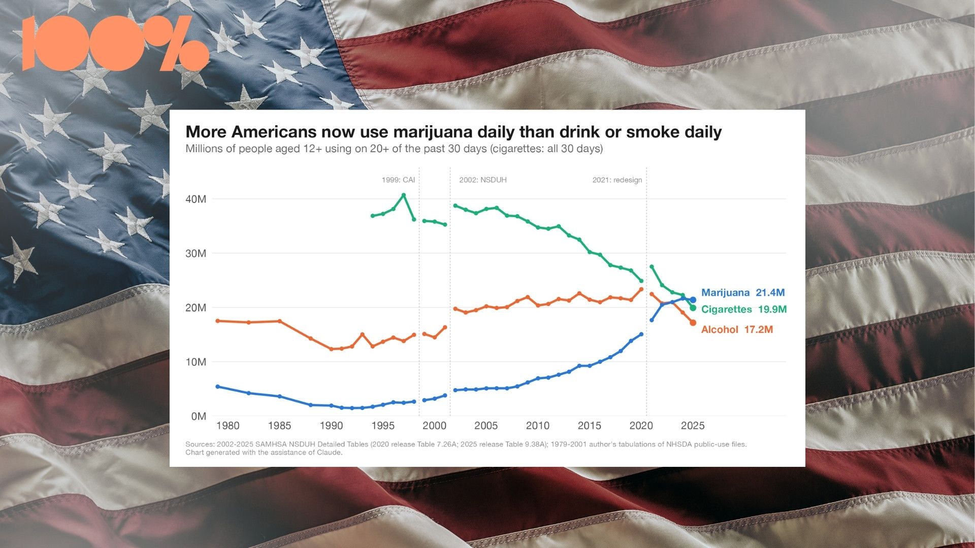 Marijuana nu vanligare än tobak och alkohol