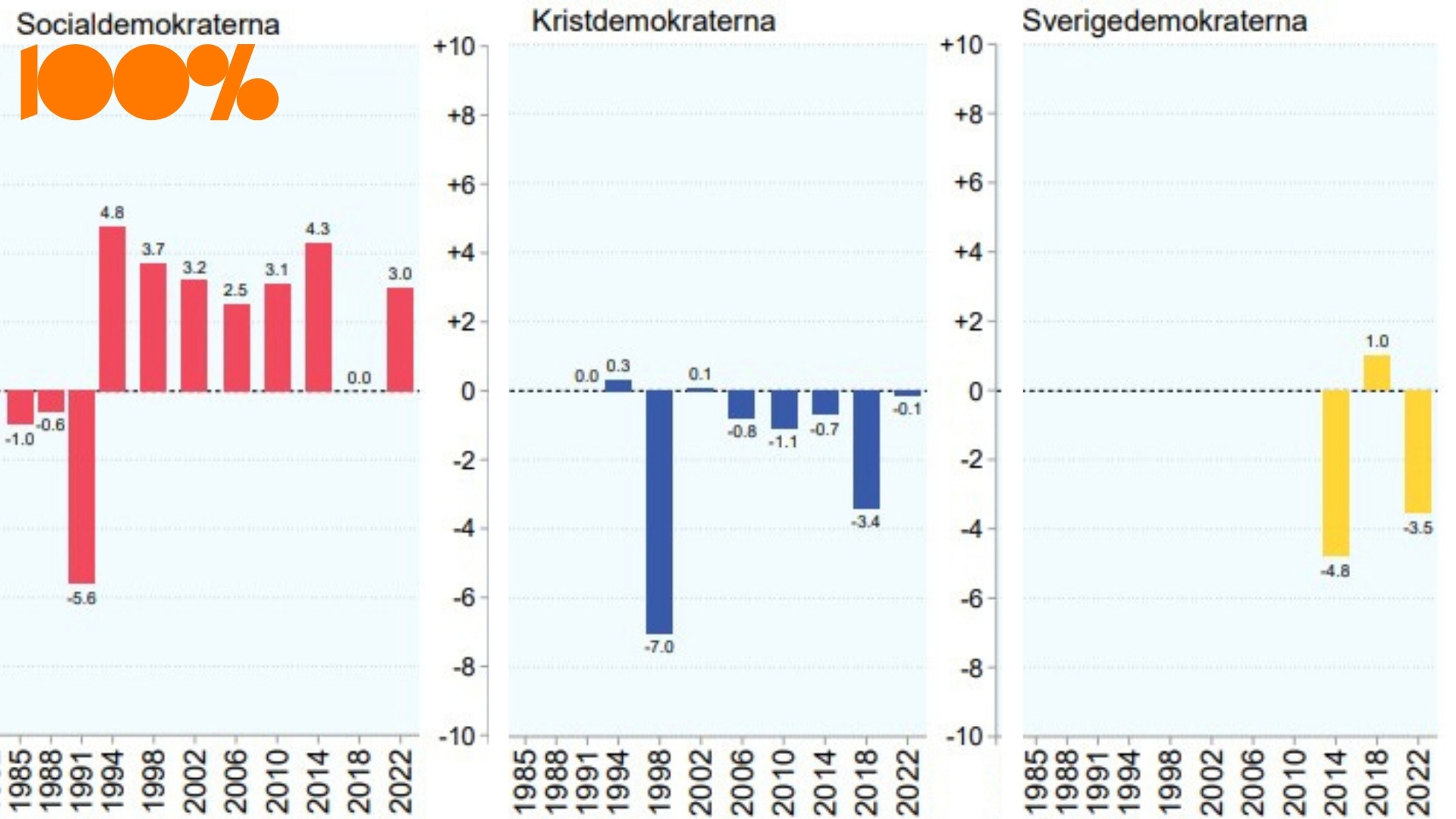 Så överskattas S i SCB:s stora mätning