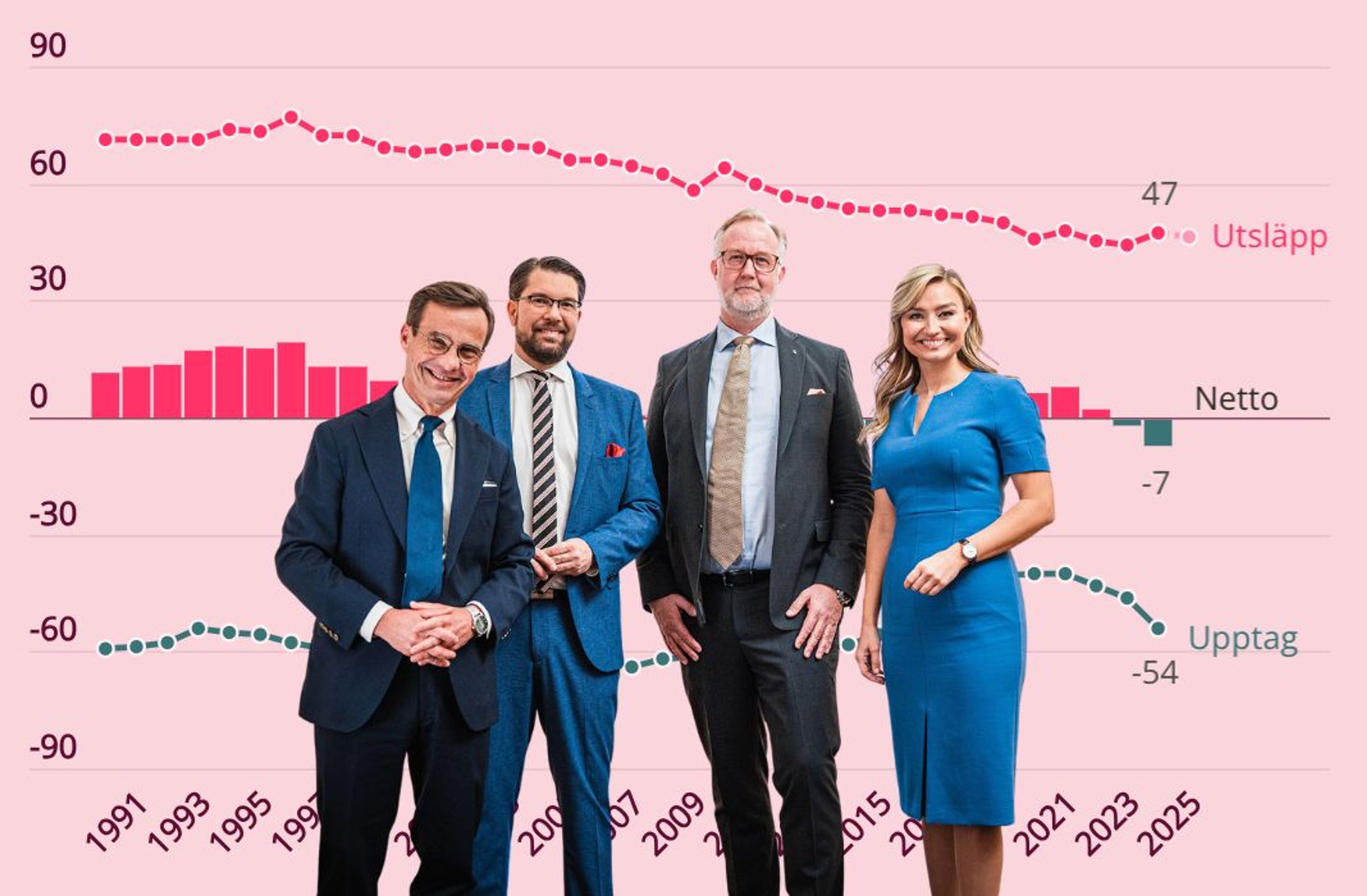 Minskade nettoutsläpp under Tidö