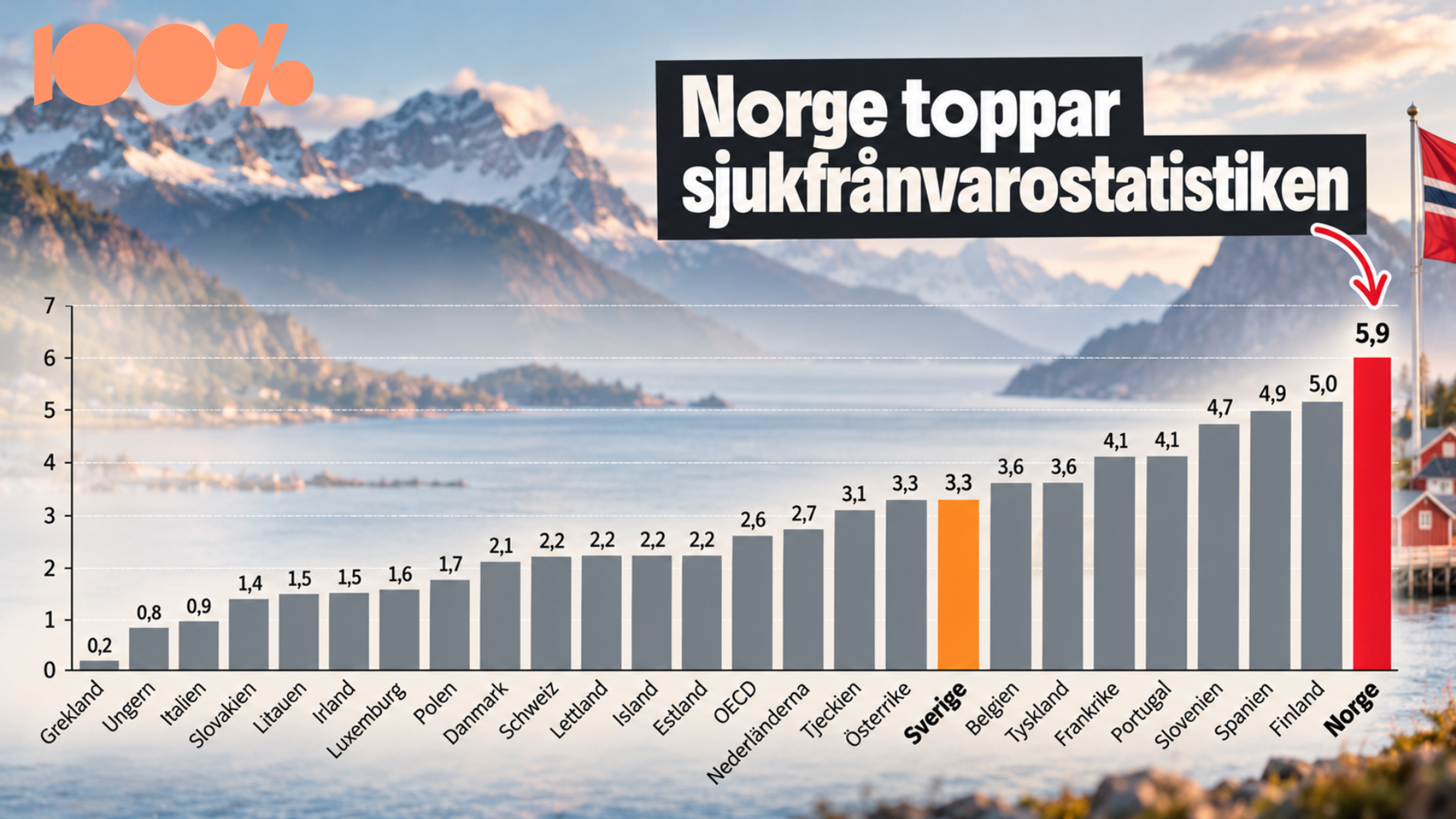 Norrmännen sjuka sex veckor om året