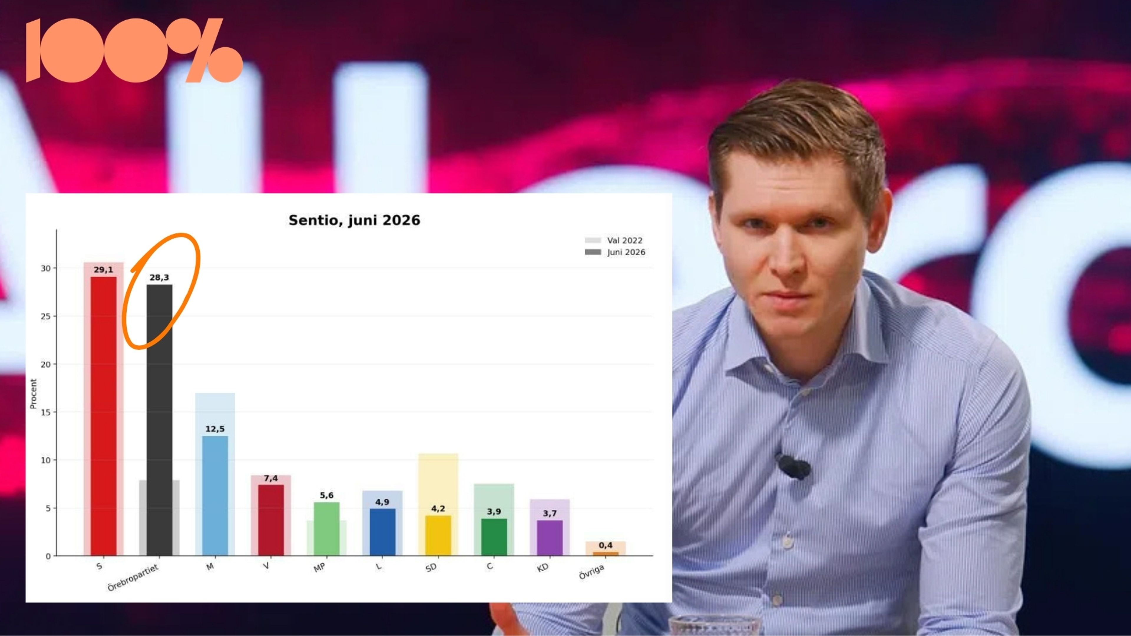 Galna siffran för Örebropartiet
