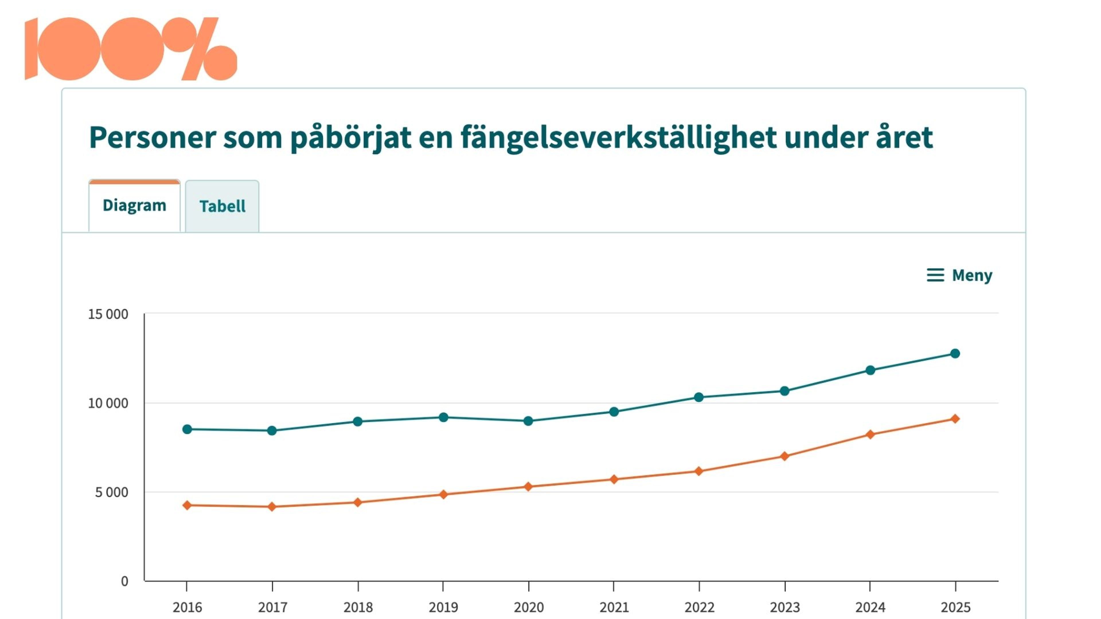 50 procent fler inspärrade under Tidö