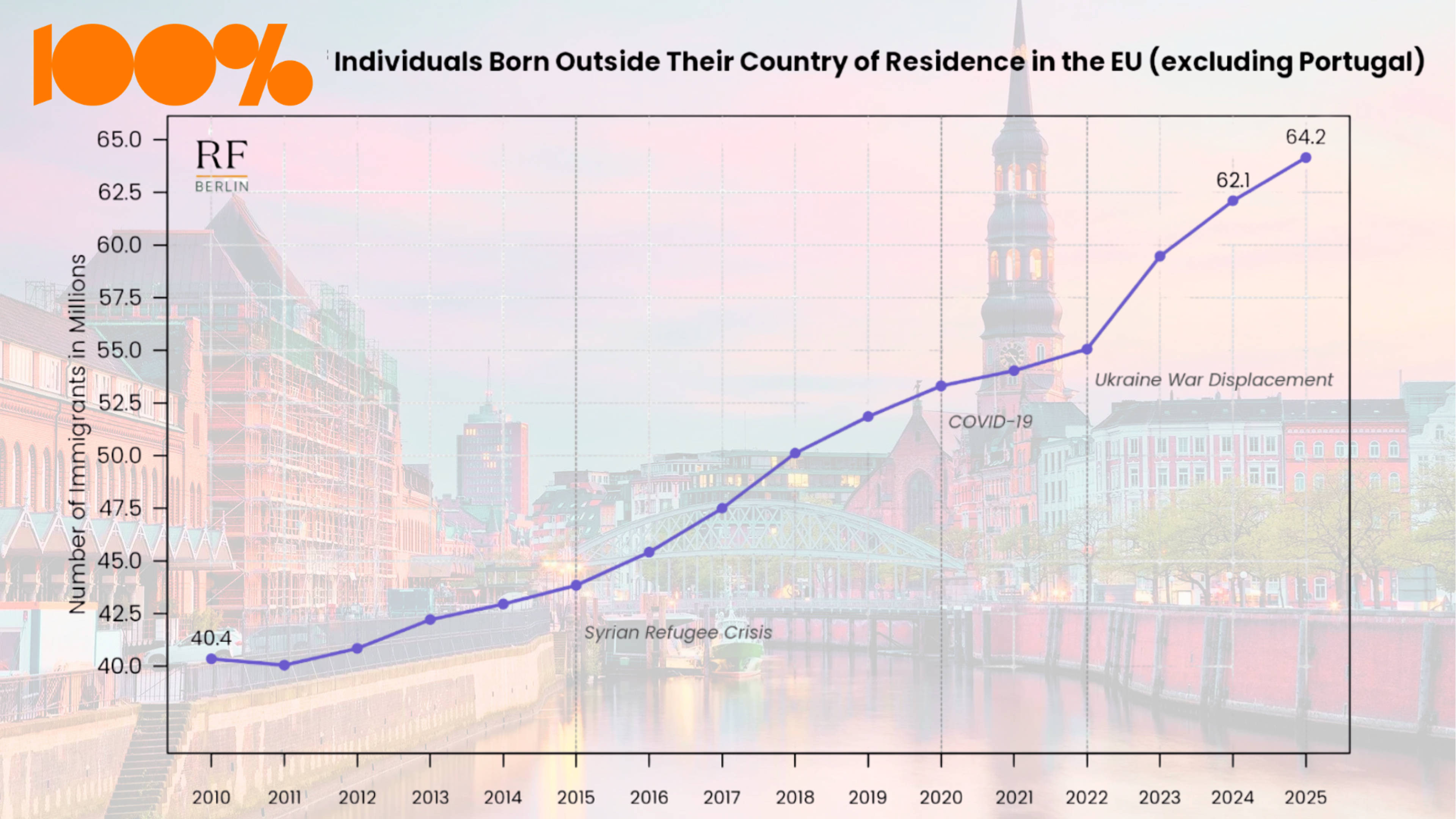 Sverige över EU-snittet – var femte är född utomlands