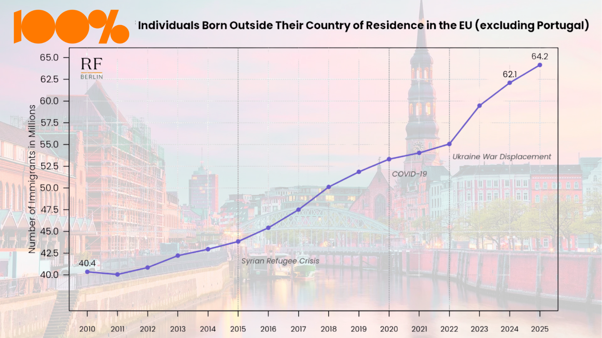 Rekordmånga utlandsfödda i EU