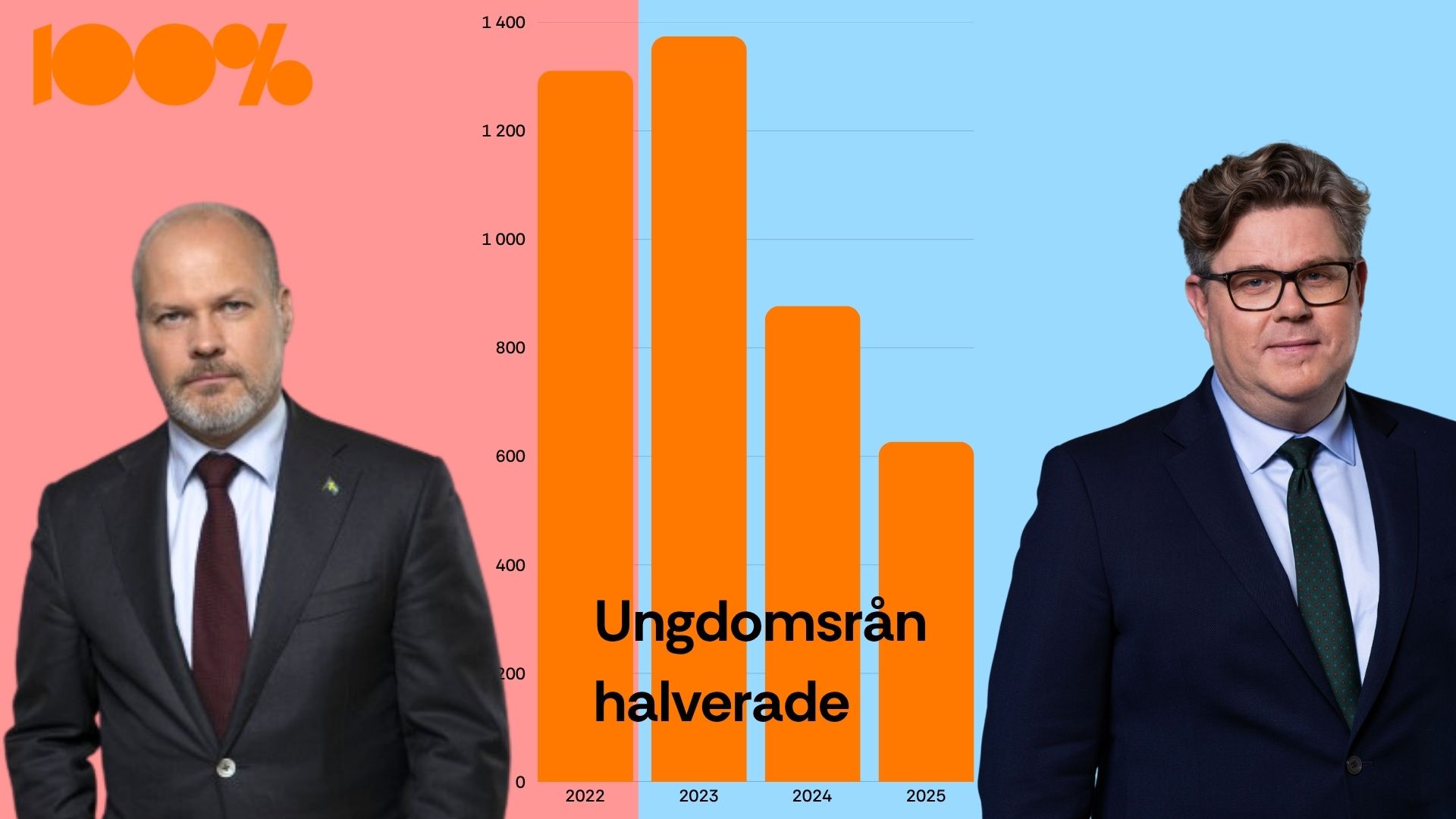 Ungdomsrån kraftigt ner