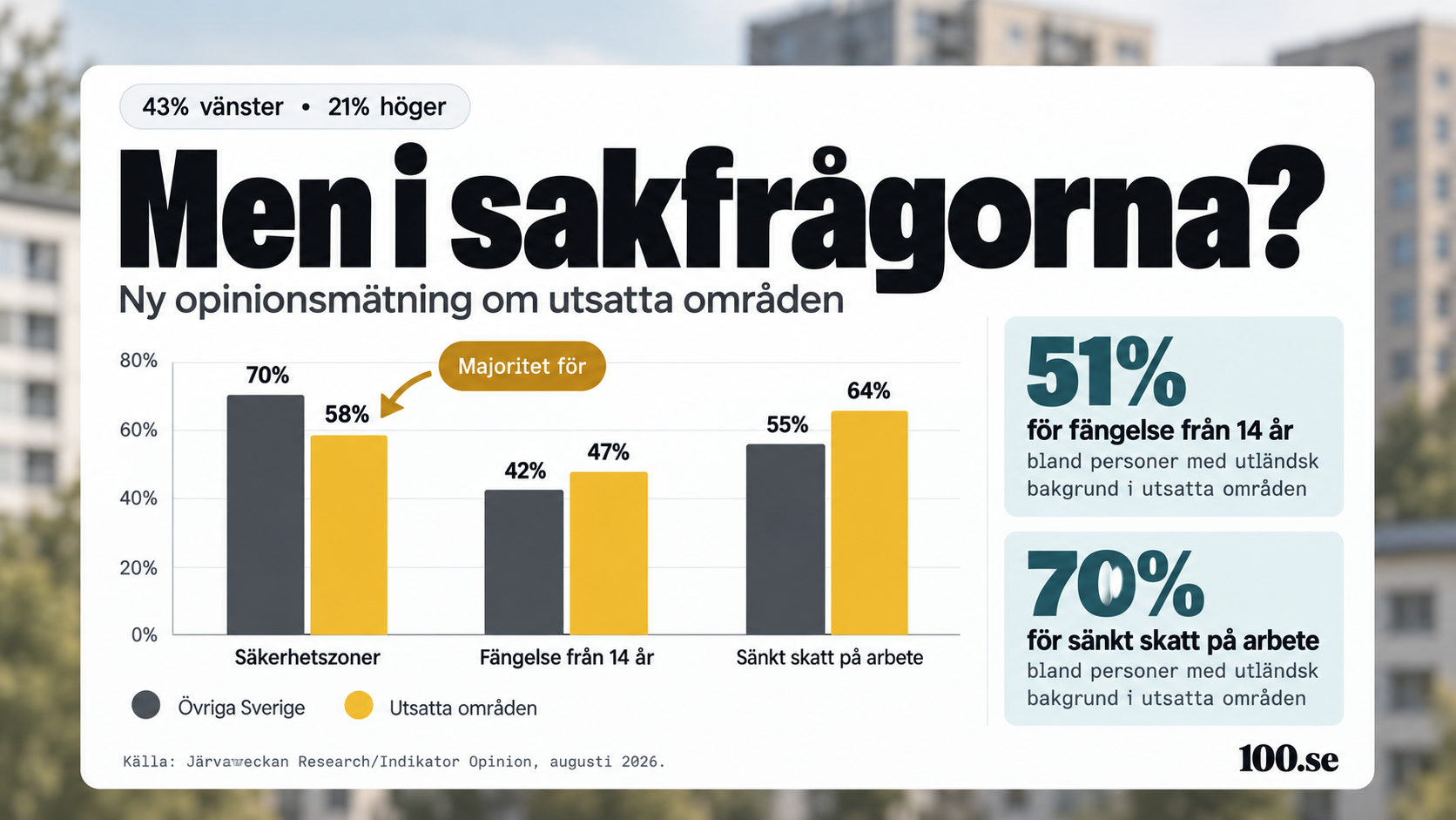 Vänsterdominans i utsatta områden, men…