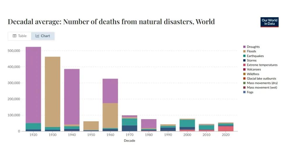 Rekordlåga dödstal av extremväder