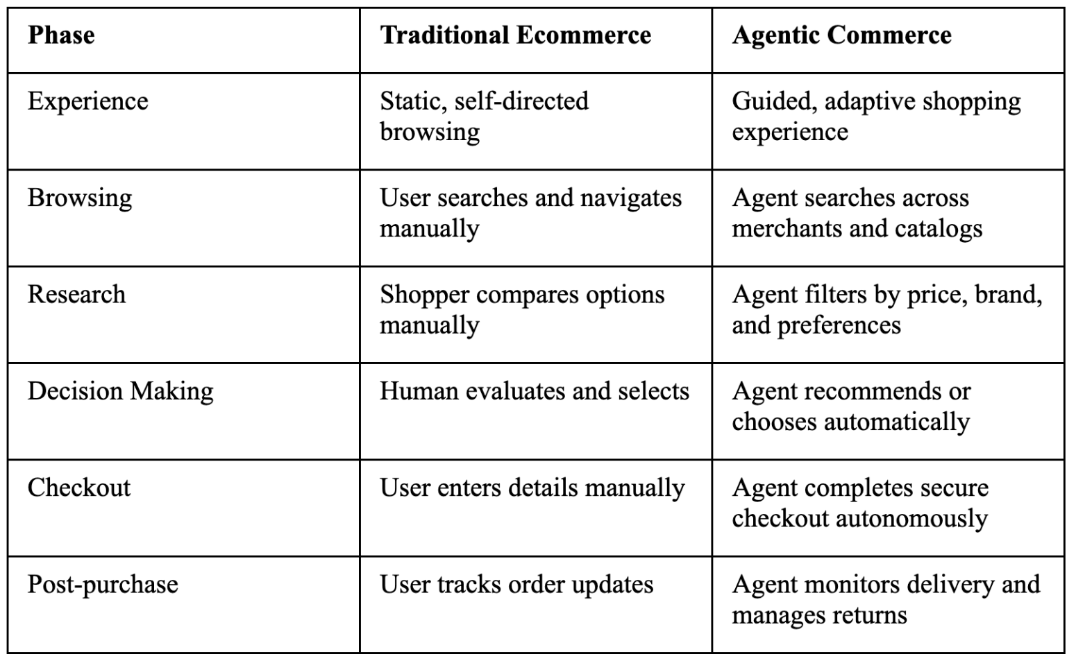 Table showing Phase Traditional Ecommerce and Agentic Commerce