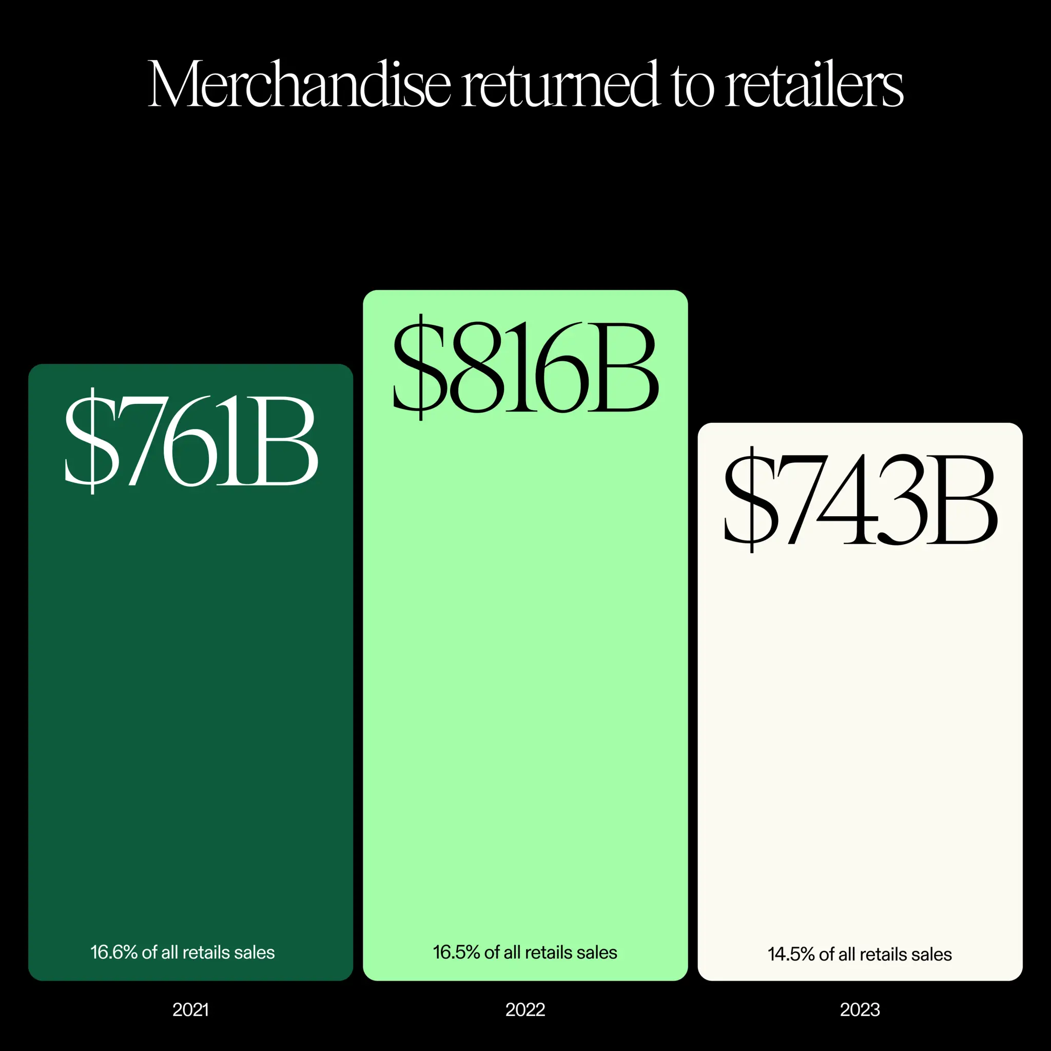 Image for Online returns ticked up in 2023